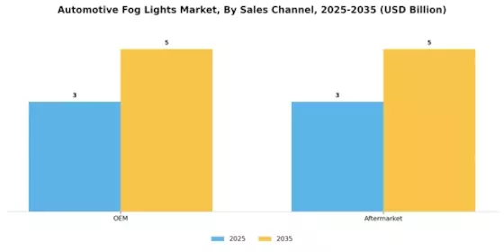 Automotive Fog Lights Market Segment Image 2