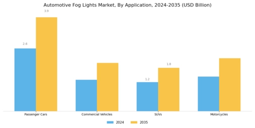 Automotive Fog Lights Market Segment Image 0