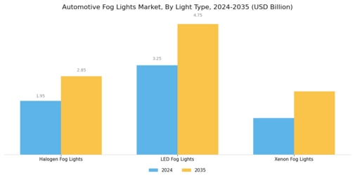 Automotive Fog Lights Market Segment Image 1