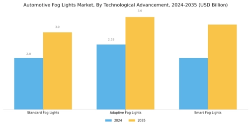 Automotive Fog Lights Market Segment Image 2