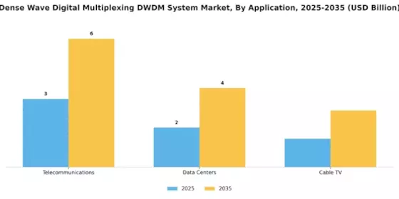 Dense Wave Digital Multiplexing System Market Segment Image 0