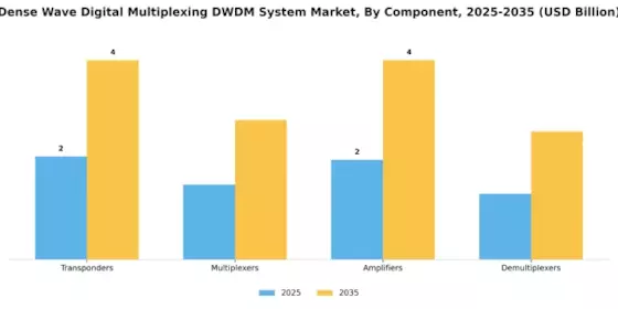 Dense Wave Digital Multiplexing System Market Segment Image 1