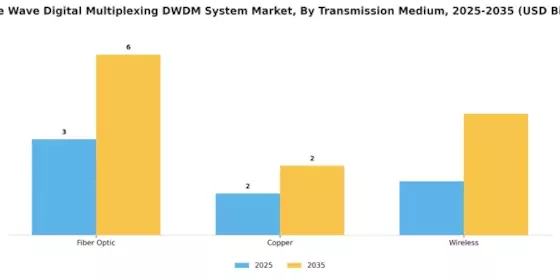 Dense Wave Digital Multiplexing System Market Segment Image 2