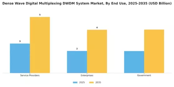 Dense Wave Digital Multiplexing System Market Segment Image 3