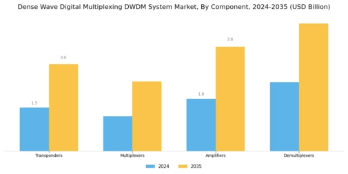 Dense Wave Digital Multiplexing System Market Segment Image 1
