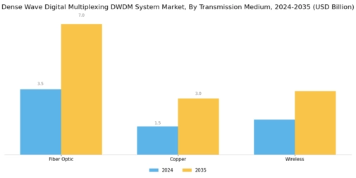 Dense Wave Digital Multiplexing System Market Segment Image 2