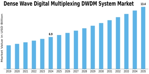 Dense Wave Digital Multiplexing System Market Size