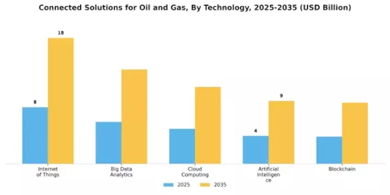 Connected Solutions for the Oil and Gas Market Segment Image 1