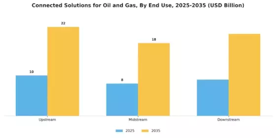 Connected Solutions for the Oil and Gas Market Segment Image 3