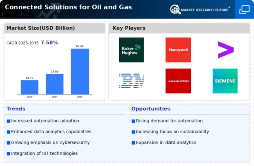 Connected Solutions for the Oil and Gas Market Infographic