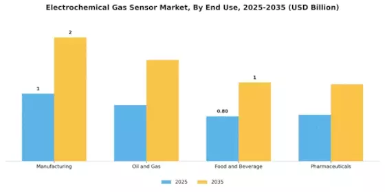 Electrochemical Gas Sensor Market Segment Image 3