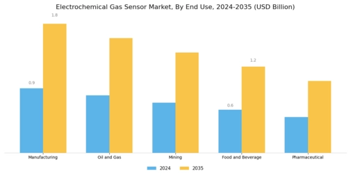 Electrochemical Gas Sensor Market Segment Image 1