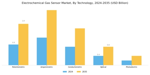 Electrochemical Gas Sensor Market Segment Image 2