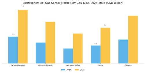 Electrochemical Gas Sensor Market Segment Image 3