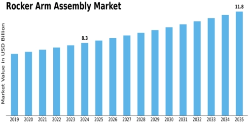 Rocker Arm Assembly Market Size