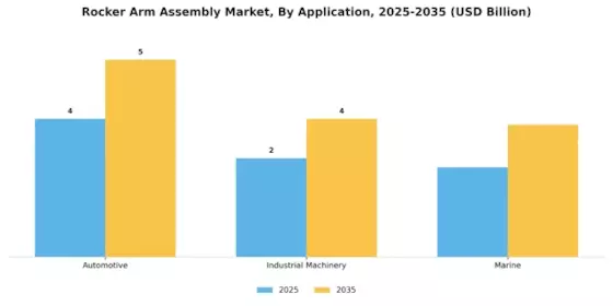 Rocker Arm Assembly Market Segment Image 0