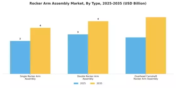 Rocker Arm Assembly Market Segment Image 1