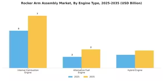 Rocker Arm Assembly Market Segment Image 2