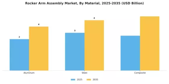 Rocker Arm Assembly Market Segment Image 3