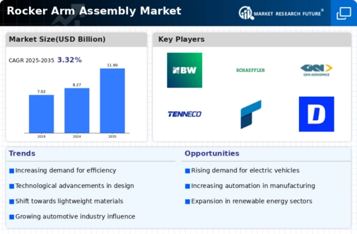 Rocker Arm Assembly Market Infographic