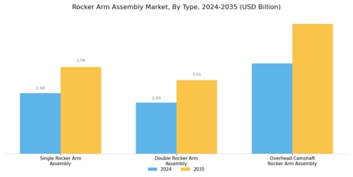 Rocker Arm Assembly Market Segment Image 1