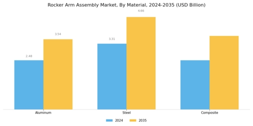 Rocker Arm Assembly Market Segment Image 3