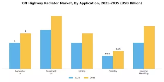 Off Highway Radiator Market Segment Image 0