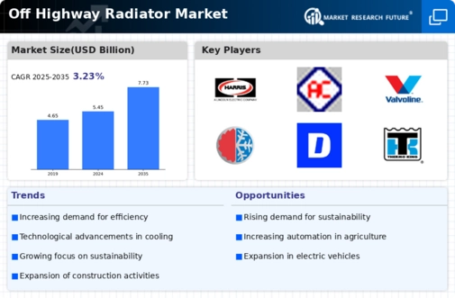 Off Highway Radiator Market Infographic