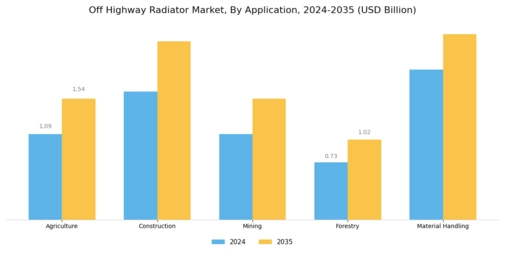 Off Highway Radiator Market Segment Image 0