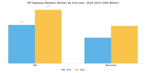 Off Highway Radiator Market Segment Image 2