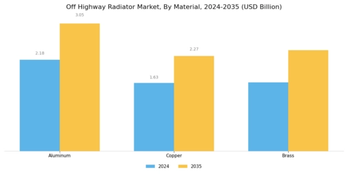 Off Highway Radiator Market Segment Image 3