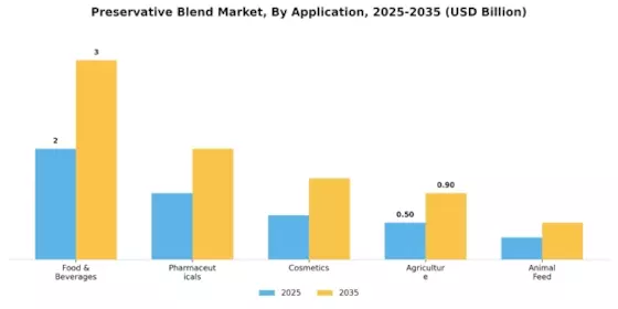 Preservative Blend Market Segment Image 0