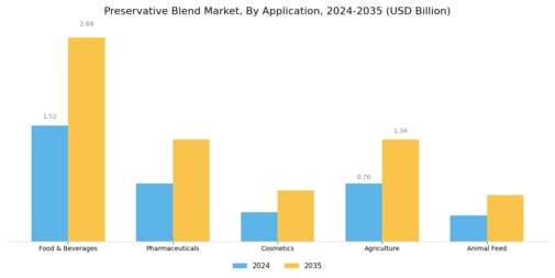 Preservative Blend Market Segment Image 0