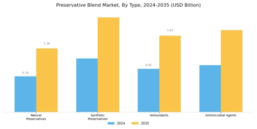 Preservative Blend Market Segment Image 1
