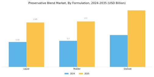 Preservative Blend Market Segment Image 2