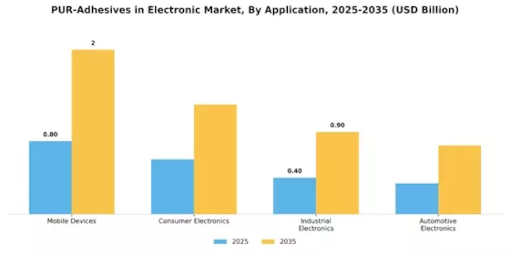 PUR Adhesives in the Electronic Market Segment Image 0