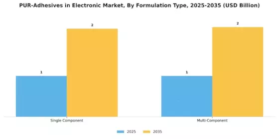 PUR Adhesives in the Electronic Market Segment Image 1
