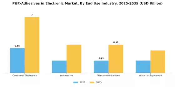 PUR Adhesives in the Electronic Market Segment Image 3