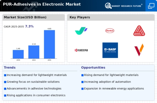 PUR Adhesives in the Electronic Market Infographic
