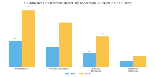PUR Adhesives in the Electronic Market Segment Image 0
