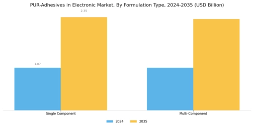 PUR Adhesives in the Electronic Market Segment Image 1