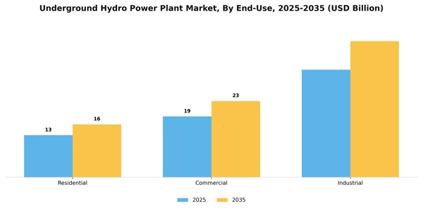Underground Hydro Power Plant Market Segment Image 1