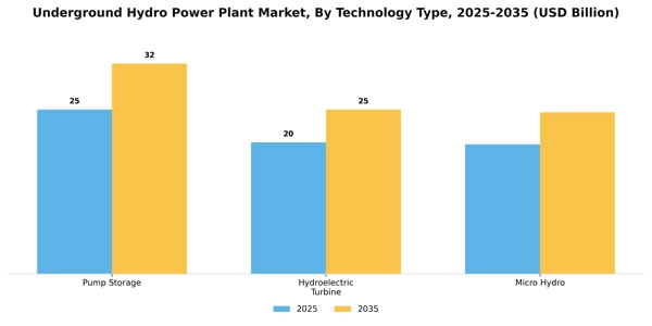 Underground Hydro Power Plant Market Segment Image 3