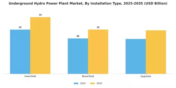 Underground Hydro Power Plant Market Segment Image 1