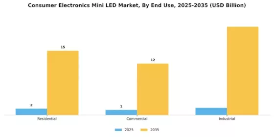 Consumer Electronics Mini LED Market Segment Image 3