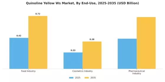 Quinoline Yellow WS Market Segment Image 1