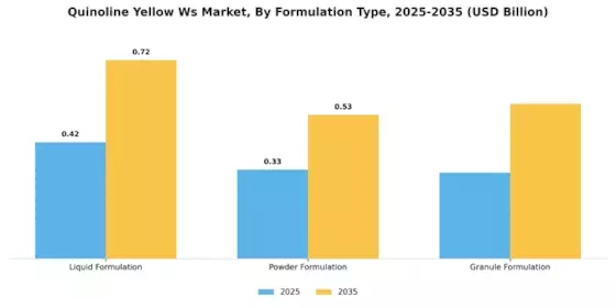 Quinoline Yellow WS Market Segment Image 2