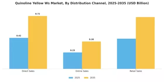 Quinoline Yellow WS Market Segment Image 3