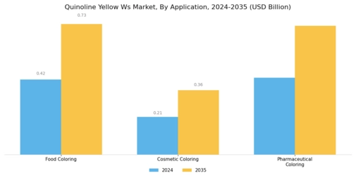 Quinoline Yellow WS Market Segment Image 0