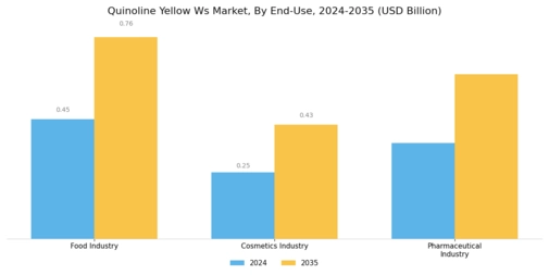 Quinoline Yellow WS Market Segment Image 1